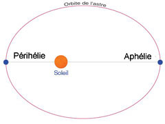 Aphélie-Périhélie